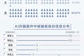 10分钟被骗430万，被AI诈骗的不止老年人图片