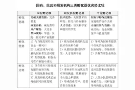 国有、民营与科研院所三类孵化器的优与忧图片