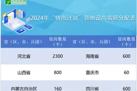 云南计划招3300人！2024年义务教育阶段“特岗计划”招聘工作启动图片