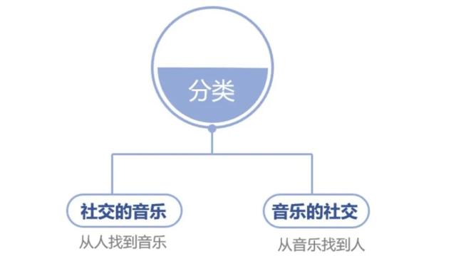 音乐+社交	，还是社交+音乐？