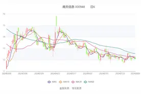 南天信息：2024年上半年净利润2536.37万元 同比增长18.13%图片