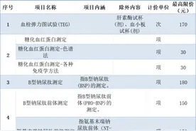 收费有调整！广东为4项检验类医疗服务项目设定最高限价→图片
