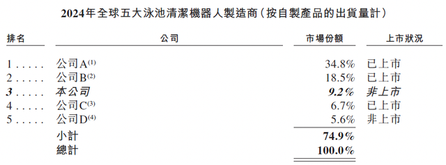 新股前瞻|望圆科技的泳池清洁机器人生意经：细分领域龙头跑出加速度 高市场集中度下如何更进一步？