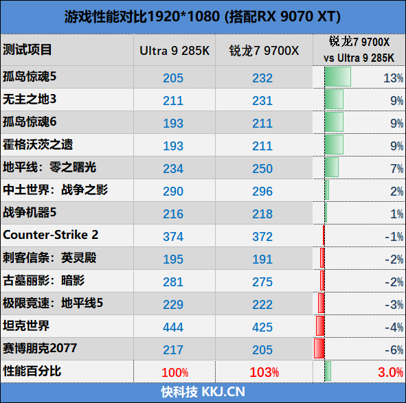 锐龙7 9700X搭配RX 9070 XT游戏测试：能赢8400MHz高频内存的Ultra 9 285K