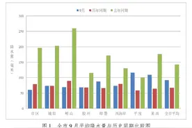 9月份青岛市平均降水量92.0毫米，大中型水库“吃水”2740万方图片