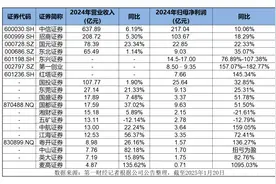 19家券商业绩“预交卷”图片