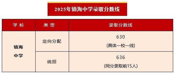 2025年浙江11地市中考分数线汇总