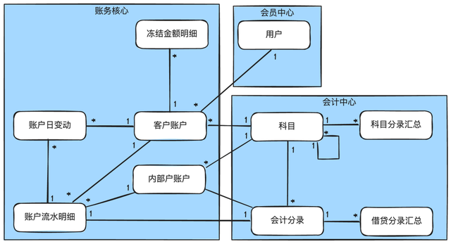 图解支付账务系统核心设计