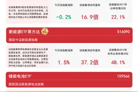 指数反弹，储能电池ETF(159566)、光伏ETF易方达(562970)助力便捷布局绿色低碳产业图片