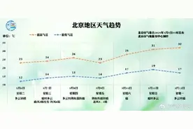北京一区发布冰雹黄色预警，注意防范！图片