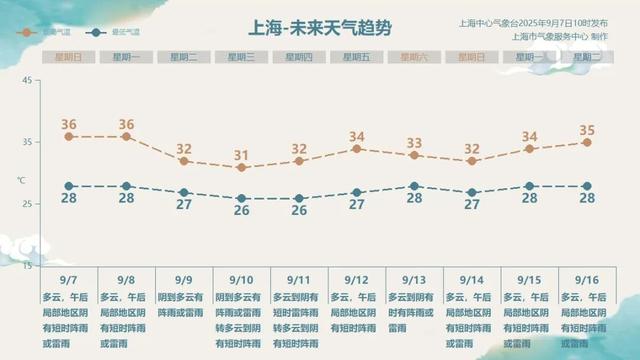 上海降水降温天气即将来袭