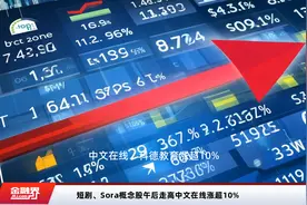 短剧、Sora概念股午后走高中文在线涨超10%视频封面