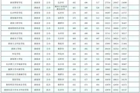 多少分能上中南大学、湖南大学、湖南师大？近三年录取线来了图片