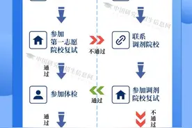 考研人 一张图带你看懂考研复试流程图片