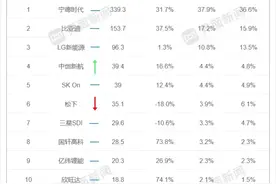 2024年全球动力电池前十榜单出炉，中企占了六席 | 动力电池月度排名①图片