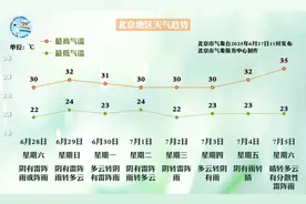 双休日降雨增强！下周北京仍多雨，体感较闷热图片