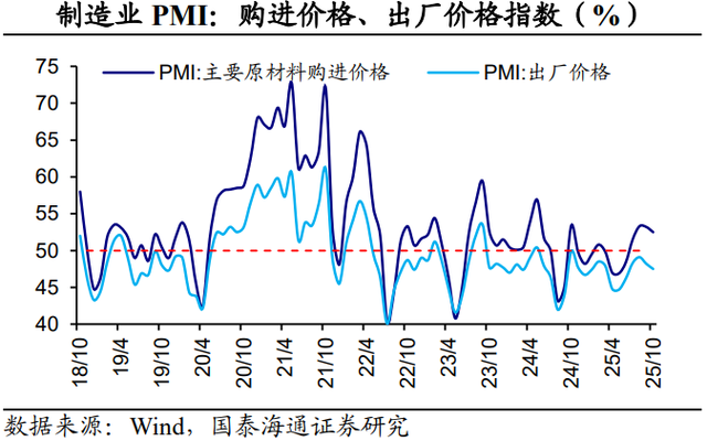 PMI回落：主因外部扰动——2025年10月PMI数据点评（国泰海通宏观 侯欢、梁中华）