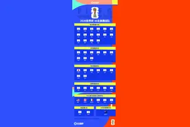 43/48⏳已有5队获得2026世界杯参赛名额，还剩43个席位图片