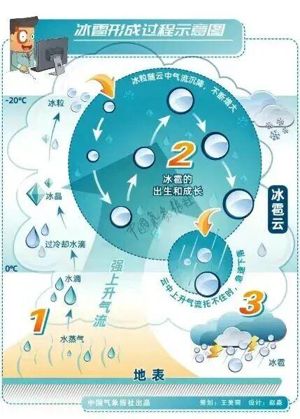 “像天空在倒冰块	”！冰雹砸坏车能赔吗？