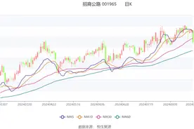 招商公路：2024年上半年净利润27.08亿元 同比下降3.64%图片