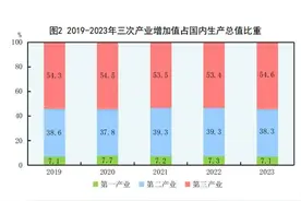 国家统计局发布2023年统计公报：全年国内生产总值超126万亿元图片