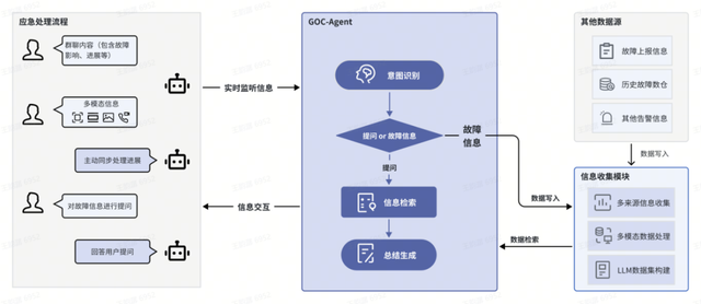 基于LLM的AI应急：多模态信息智能化分析整合助力字节事故处置效率提升30%