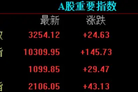 滚动更新｜上证指数午盘涨0.76% 机器人板块再度爆发图片