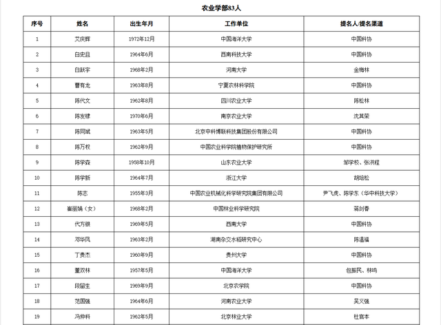 关于公布中国工程院2025年院士增选有效候选人名单的公告