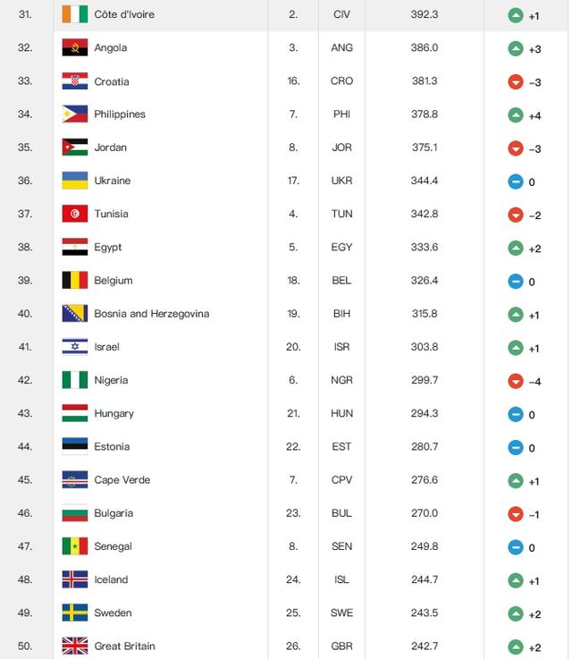 男篮最新世界排名：美国第一 塞尔维亚第二 中国下降1位排名第30