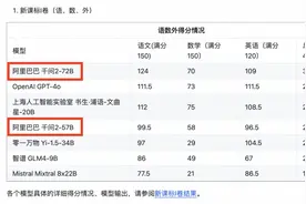 首个AI高考全卷评测结果发布，阿里通义Qwen2模型“语数外”总排名第一图片
