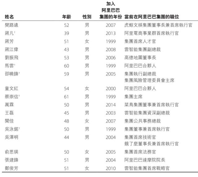 阿里业务变更为四大集团：大文娱权重下滑，蒋凡“太子”地位稳固
