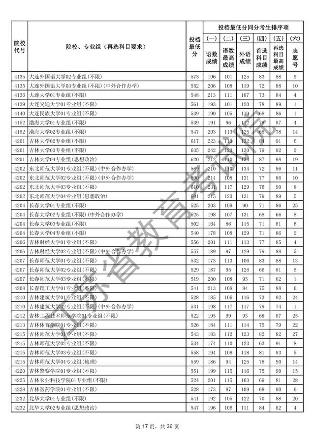 江苏本科批次院校投档线出炉