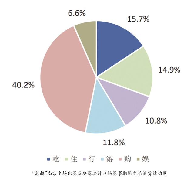 “苏超”以来南京迎客1.5亿人次，“足”够圈粉，文旅赋能城市发展