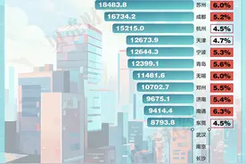 城市图谱⑩｜16座万亿城市前三季度成绩单 天津再次反超宁波图片