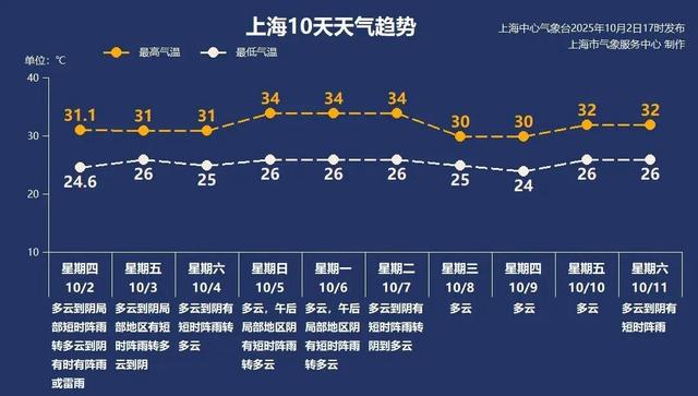 云多雨弱，不影响出游！