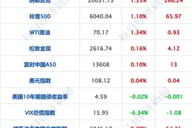 纳指重上2万点，特斯拉市值一夜增超7400亿元；事关A股！国常会部署；宁德时代发布新一代磐石底盘丨财经早参图片