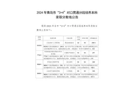 2024年青岛市“3+4”对口贯通分段培养本科录取分数线公告图片