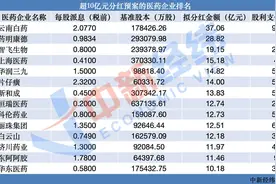 V观财报｜透视2023年药企分红：云南白药位列榜首 通化金马连续23年“一毛不拔”图片