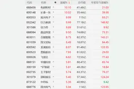 A股军工股强势，中国国防部回应歼10出口：愿与友好国家分享装备发展成果！有研粉材、长春一东、旭光电子、巨力索具涨停，佳力奇、晶品特装涨超9%图片