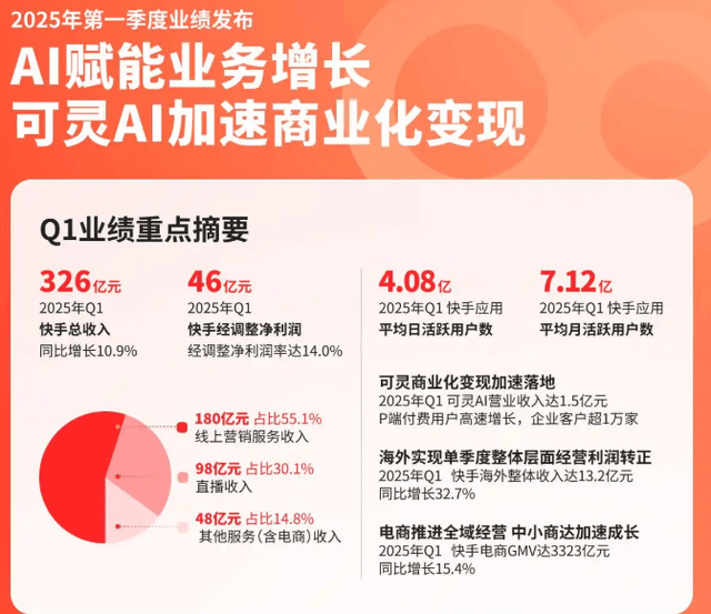快手外卖的“轻”与“重”：流量买卖还是真入局？