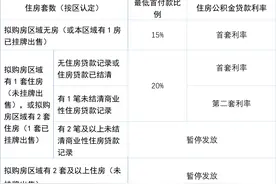 厦门最新调整！关于公积金贷款购房→图片