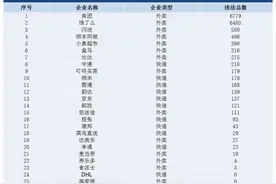 上海快递外卖行业交通违法哪家“强”？美团第一，饿了么第二图片
