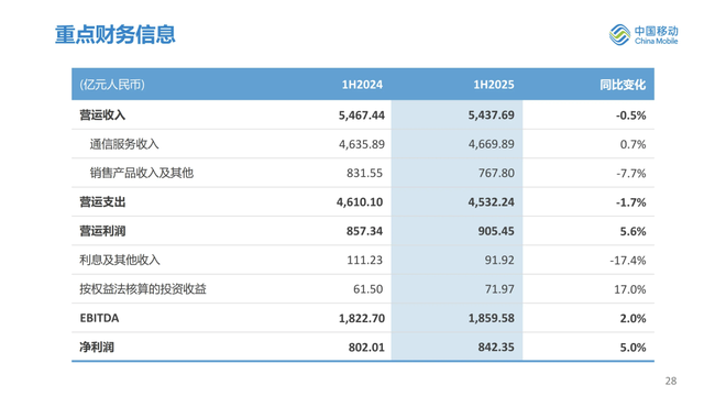最新：中国移动上半年业绩完整PPT