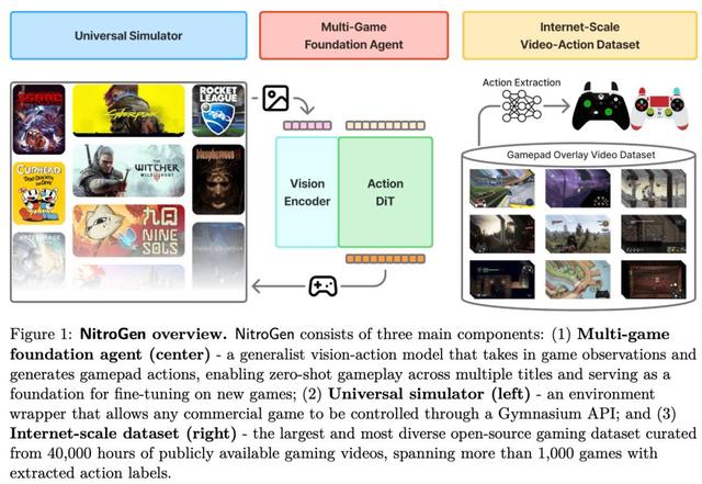 游戏AI来了	，英伟达新模型看直播学会所有游戏，GPT-5.2秒杀塞尔达