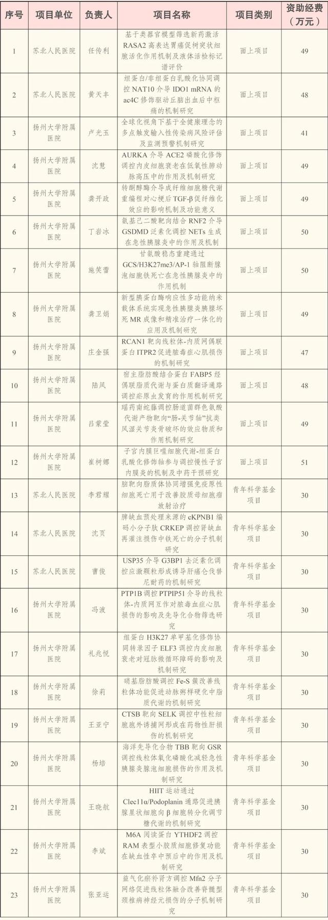 喜报丨23项！扬州市卫生健康系统2025年度国家自然科学基金立项再创新高