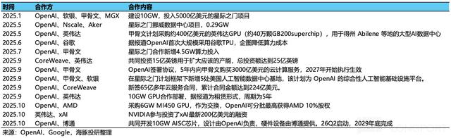全成 “绳上蚂蚱”，OpenAI 是灵珠 or 魔丸？