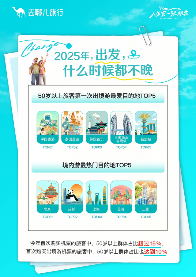 去哪儿旅行：大学生首次出境游增幅创新高