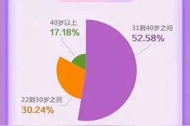 男的多女的少！“90后”仍是相亲的绝对主力图片