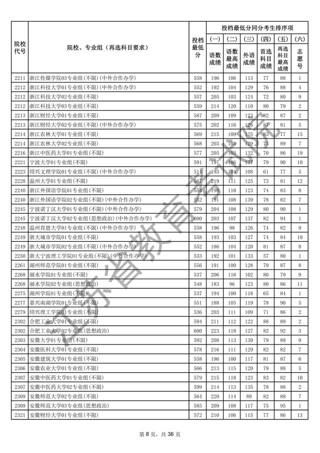 江苏本科批次院校投档线出炉
