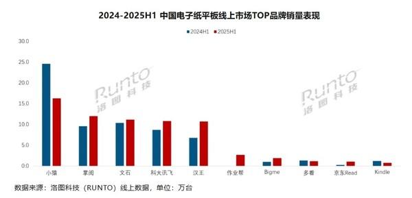 上半年中国电子纸平板销量为82.9万台！同比增长2.5%